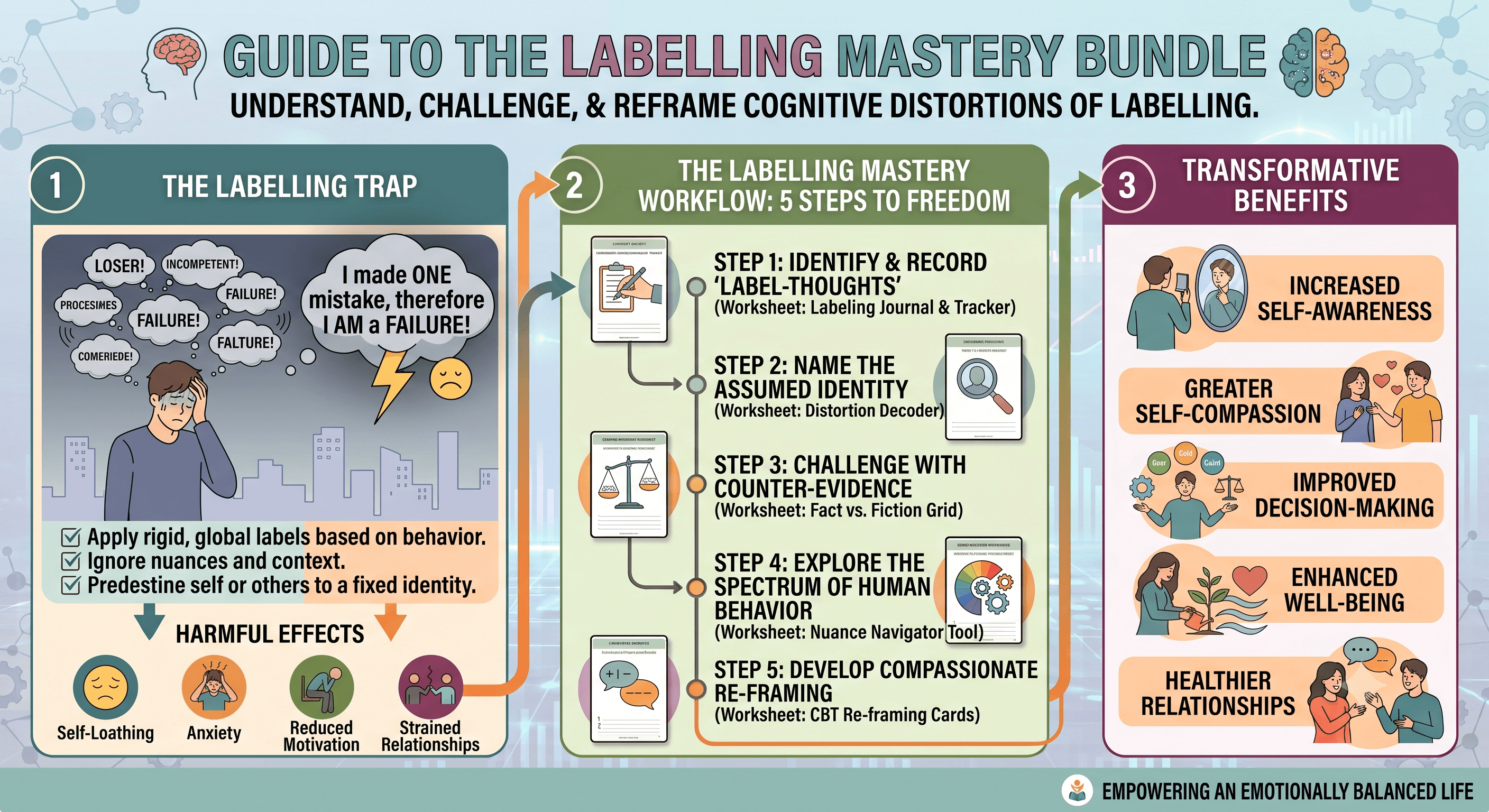 Labelling & Mislabeling Mastery